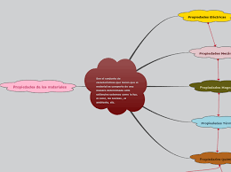 Traducir características significado características traducción de características sinónimos de características, antónimos de características. Propiedades De Los Materiales Mapa Mental