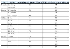 clean pediatric endotracheal tube size chart 2019