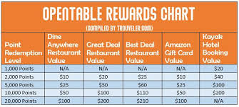 Amazon gift cards represent the poorest value at $10 per 2,000 dining points, or 0.5 cents per point. How To Get Hotel Discounts With Opentable Points Trouveler Solo Travel Blog