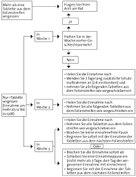 Die 1.pille nehm ich aber erst heute abend ein. Evaluna 20 Beipackzettel