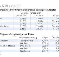 Die banken hatten derweil mühe, das vertrauen der märkte zurückzugewinnen, und mussten höhere finanzierungskosten in kauf nehmen als nichtfinanzunternehmen vergleichbarer bonität. Alternativen Zu Hohen Bereitstellungszinsen Und Dispozinsen Welt