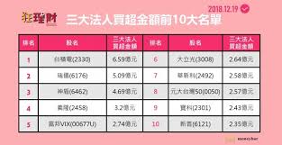 The site owner hides the web page description. ä¸‰å¤§æ³•äºº19æ—¥è²·è¶…é‡'é¡å‰10å¤§åå–® ç†è²¡ ä¸‰å¤§æ³•äºº å¤–è³‡ æŠ•ä¿¡