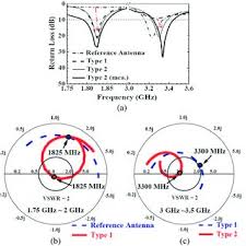 flow chart of dual band antenna design and tuning