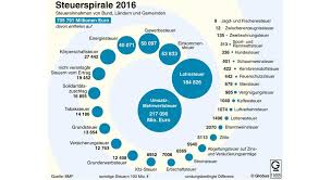 Mit dem branntweinmonopolgesetz wird die erhebung der branntweinsteuer geregelt. Steuerspirale 2016 Steuerkanzlei Egbert Chwatal