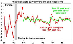 plunging bond yields weak share markets amidst talk of