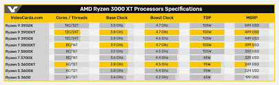 Amd's ryzen family has been a major story ever since it debuted several months ago. Amd Ryzen 3000xt Matisse Refresh Processor S Specs And Pricing Has Been Officially Confirmed