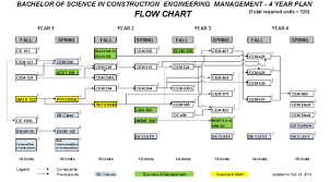 47 Reasonable Cal Poly Industrial Engineering Flowchart