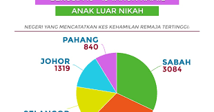 Statistik kes zina dan anak luar nikah di malaysia bayan dan ceramah. Media Baru Wanita Maya Statistik Hamil Anak Luar Nikah