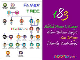 Http Inggriz Com Silsilah Nama Keluarga Dalam Bahasa Inggris Family Vocabulary Bahasa Inggris Inggris Bahasa