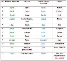 Malah, ada juga perkataan yang ejaannya tidak sama seperti dulu lagi dan sering bertukar. Singkatan Perkataan Bahasa Melayu Nama Makanan Satu Ini Sejatinya Berasal Dari Bahasa Belanda Yakni Frikadel