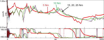 Bolt Tightening An Overview Sciencedirect Topics