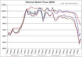 Gas Price Gas Price History 2015