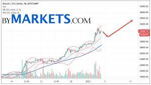 Bitcoin to united states dollar exchange rate calculator. Bitcoin Btc Usd Forecast And Analysis On January 5 2021 Bymarkets Com