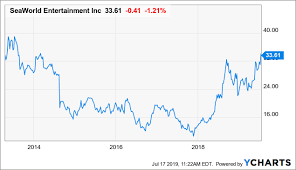 The Best Of The Seaworld Turnaround Is Already Priced Into