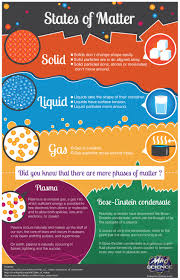 Ever Wonder How Matter Can Transform And Change States Infographic Science Mad Science Of The Bay Area States Of Matter Physical Science Science