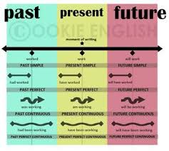 English Tenses Illustration Past Present Future Simple Progressive Perfect Tableau Simp English Language Learning Tenses English English Speaking Skills