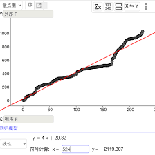 預測每天若想有8.67美金大約要8300個曝光數。 但我們可以看到adjust r square score只有 0.37，比點擊數模型的0.56來得低許多的。 S6g1 ç‚¹åˆ—çš„å›žå½'æ›²çº¿ Geogebra