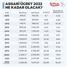 Milyonlar 2022 asgari ücret zammını beklerken, ücrette önemli bir artışa hazırlanan hükümet de yeni bir düzenleme hazırlığında. Yeni Asgari Ucret 2022 Tablosu Belli Oldu Asgari Ucret Ne Kadar Olacak Haberler Guncel