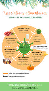 La Dissociation Alimentaire Pourquoi Et Comment Aurore Lumiere Dissociation Alimentaire Conseils Alimentaires