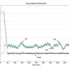 Kalman Filter Without Adaptation Q And R Fixed Download Scientific Diagram