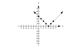 College Algebra Tutorial 31 Graphs Of Functions Part I