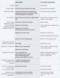 Non Profit Vs For Profit Corporations Accounting Financial Statement Cost Accounting