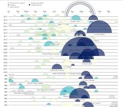 bubble graph the 34 best interactive data visualizations