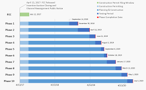 Transition Schedule Federal Communications Commission