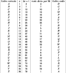Facilement déjoué du fait de la statistique sur la fréquence des le chiffre de vigenère complique le codage au moyen d'une grille d'alphabets. Bonjour Je Suis En 3eme Et Je Ne Comprends Rien Pour Pouvoir Communiquer En Toute Tranquilite Nosdevoirs Fr