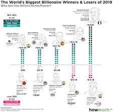 Illustrating Top 5 Biggest Billionaire Winners & Losers Of 2019