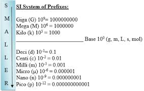 Measurement And Units Chemistrybytes Com