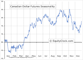 Following The Big Red Line Technical Analysis Of The Loonie