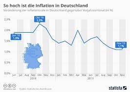 Inflation & verbraucherpreisindex 2021, revision 2019. Wie Sich Die Inflation In Deutschland Entwickelt Hat