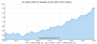 Us Dollar Usd To Swedish Krona Sek History Foreign