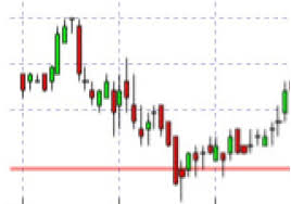 how to draw a rangechart and candle stick chart in android