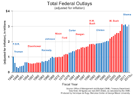 federal government spending by year chart trade setups