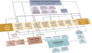 Services Construction Management Design Build St Louis