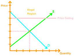 This lesson covers price controls. Price Floor And Price Ceilings Studypug