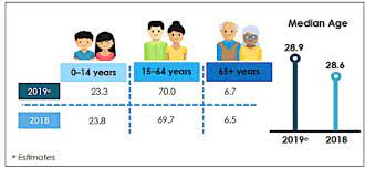 Malaysia population data has been obtained from open sources. Percentage Population By Age Group Malaysia 2018 And 2019 Download Scientific Diagram