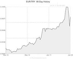 pound to turkish lira gbp try exchange rate forecast