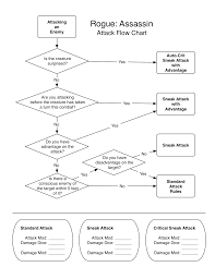 d 5e playable races flow chart dnd 5e rogue sneak attack