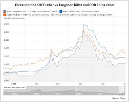 The Futures The Physical And The Steel And Iron Ore Prices