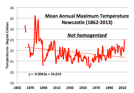 Homogenisation Of Williamtown Temperatures Draws Attention