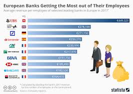 Chart The European Banks Getting The Most Out Of Their