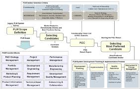 Put another way, plm means managing everything involved with a product from cradle to grave. The Implementation Process Of The Enterprise Plm System 10 Download Scientific Diagram