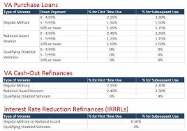 va funding fee benchmark mortgage of boise idaho