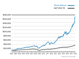Motley Fool Premium Services The Motley Fool Stock Advisor Us Stock Market