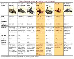 Comparison Of Indias Lch Against Other Attack Choppers