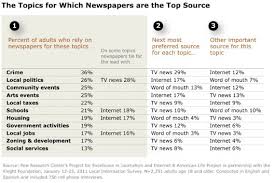 We encourage anyone to reach out to discuss potential news stories that may be in the public interest. Part 3 The Role Of Newspapers Pew Research Center