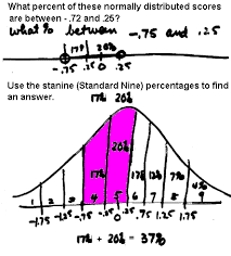 Stanine Statistical Standard Nine Normal Distribution